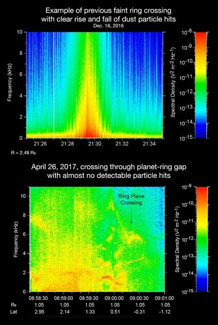 The sounds and spectrograms in these two videos represent data collected by the Radio and Plasma Wave Science, or RPWS, instrument on NASA's Cassini spacecraft, as it crossed the plane of Saturn's rings on two separate orbits.  As tiny, dust-sized particles strike Cassini and the three 33-foot-long (10-meter-long), RPWS antennas, the particles are vaporized into tiny clouds of plasma, or electrically excited gas. These tiny explosions make a small electrical signal (a voltage impulse) that RPWS can detect. Researchers on the RPWS team convert the data into visible and audio formats, like those seen here, for analysis. Ring particle hits sound like pops and cracks in the audio.  The first video (top image in the montage) was made using RPWS data from a ring plane crossing on Dec. 18, 2016, when the spacecraft passed through the faint, dusty Janus-Epimetheus ring (see PIA08328 for an image that features this ring). This was during Cassini's 253rd orbit of Saturn, known as Rev 253. As is typical for this sort of ring crossing, the number of audible pops and cracks rises to a maximum around the time of a ring crossing and trails off afterward. The peak of the ring density is obvious in the colored display at the red spike.  The second video (bottom image in the montage) was made using data RPWS collected as Cassini made the first dive through the gap between Saturn and its rings as part of the mission's Grand Finale, on April 26, 2017. Very few pops and cracks are audible in this data at all.  In comparing the two data sets, it is apparent that while Cassini detected many ring-particles striking Cassini when passing through the Janus-Epimetheus ring, the first Grand Finale crossing -- in stark contrast -- was nearly particle free. The unexpected finding that the gap is so empty is a new mystery that scientists are eager to understand.  On April 26, 2017, Cassini dove through the previously unexplored ring-planet gap at speeds approaching 75,000 mph (121,000 kph), using its large, dish-shaped high-gain antenna (or HGA) as a shield to protect the rest of the spacecraft and its instruments from potential impacts by small, icy ring particles. Two of Cassini's instruments, the magnetometer and RPWS, extend beyond the protective antenna dish, and were exposed to the particle environment during the dive.  The Cassini team used this data from RPWS, along with inputs from other components on the spacecraft, to make the decision of whether the HGA would be needed as a shield on most future Grand Finale dives through the planet-ring gap. Based on these inputs the team determined this protective measure would not be needed, allowing the team's preferred mode of science operations to proceed, with Cassini able to point its science instruments in any direction necessary to obtain scientists' desired observations. (Four of the 21 remaining dives pass through the inner D ring. The mission had already planned to use the HGA as a shield for those passes.)  The colors on the spectrogram indicate the emitted power of the radio waves, with red as the most powerful. Time is on the x-axis, and frequency of the radio waves is on the y-axis.  The audible whistle in the April 26 data, just before ring plane crossing, is due to a type of plasma wave that will be the subject of further study. In addition, there is an abrupt change beginning at the 09:00:00 mark on the spectrogram that represents a change in the RPWS antenna's operational configuration (from monopole mode to dipole mode).   The videos can be viewed at https://photojournal.jpl.nasa.gov/catalog/PIA21446