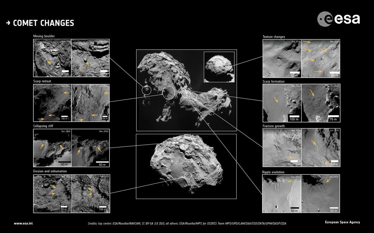 This image showcases changes identified in high-resolution images of Comet 67P/Churyumov-Gerasimenko during more than two years of monitoring by ESA's Rosetta spacecraft. The approximate locations of each feature are marked on the central context images. Dates of when the before and after images were taken are also indicated. Note that the orientation and resolution between image pairs may vary, therefore set arrows in each image point to the location of the changes, for guidance. http://photojournal.jpl.nasa.gov/catalog/PIA21566