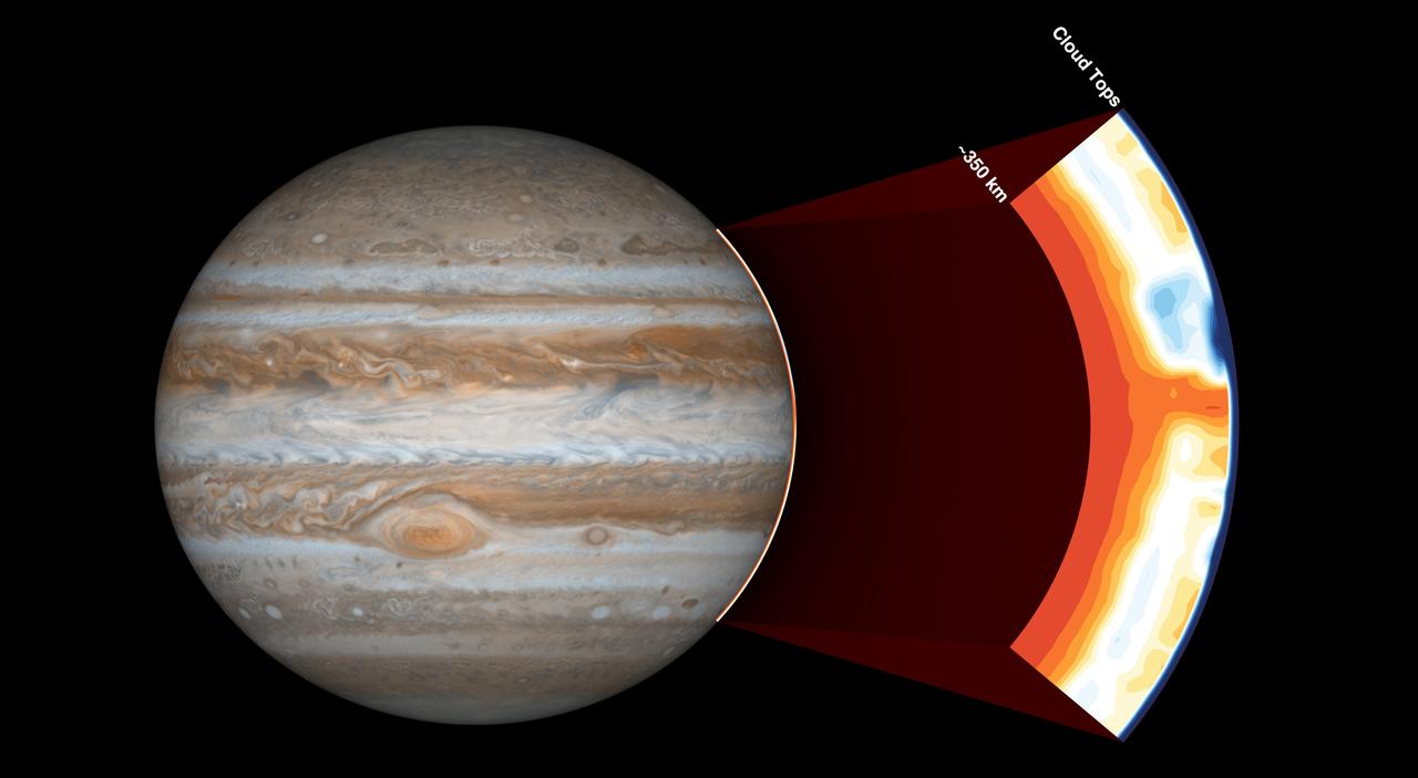 NASA's Juno spacecraft carries an instrument called the Microwave Radiometer, which examines Jupiter's atmosphere beneath the planet's cloud tops. This image shows the instrument's view of the outer part of Jupiter's atmosphere.  Before Juno began using this instrument, scientists expected the atmosphere to be uniform at depths greater than 60 miles (100 kilometers). But with the Microwave Radiometer, scientists have discovered that the atmosphere has variations down to at least 220 miles (350 kilometers), as deep as the instrument can see.  In the cut-out image to the right, orange signifies high ammonia abundance and blue signifies low ammonia abundance. Jupiter appears to have a band around its equator high in ammonia abundance, with a column shown in orange. This is contrary to scientists' expectations that ammonia would be uniformly mixed.   https://photojournal.jpl.nasa.gov/catalog/PIA21642