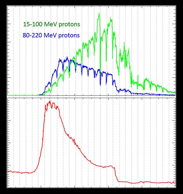 Solar Storm's Radiation at Martian Orbit and Surface