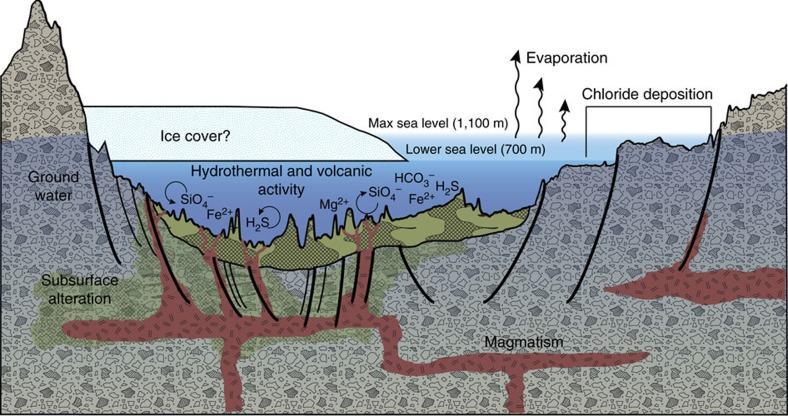 This diagram illustrates an interpretation for the origin of some deposits in the Eridania basin of southern Mars as resulting from seafloor hydrothermal activity more than 3 billion years ago.  The ground level depicted is an exaggerated topography of a transect about 280 miles (450 kilometers) long. Blue portions of the diagram depict water-depth estimates and the possibility of ice covering the ancient sea.  Thick, clay-rich deposits (green) formed through hydrothermal alteration of volcanic materials in deep water, by this model. Notations indicate deep-water reactions of iron and magnesium ions with silicates, sulfides and carbonates. Deep-seated structural discontinuities could have facilitated the ascent of magma from a mantle source. Chloride deposits formed from evaporation of seawater at higher elevations in the basin.  https://photojournal.jpl.nasa.gov/catalog/PIA22060