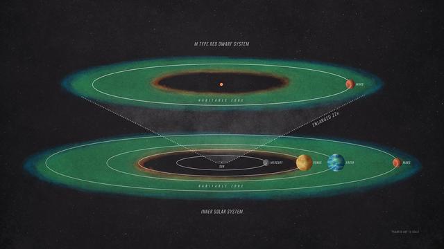 How habitable might an Exo-Mars be? It's a complex question but one that NASA's Mars Atmosphere and Volatile Evolution (MAVEN) mission can help answer.  To receive the same amount of starlight as Mars receives from our Sun, a planet orbiting an M-type red dwarf would have to be positioned much closer to its star than Mercury is to the Sun.  https://photojournal.jpl.nasa.gov/catalog/PIA22075