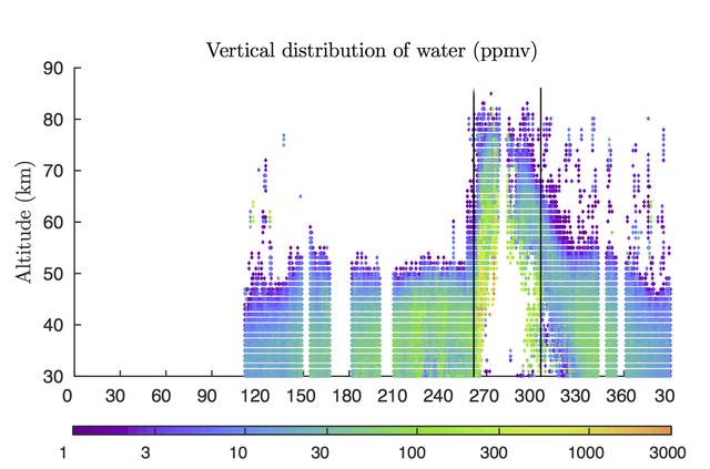 Rising air during a 2007 global dust storm on Mars lofted water vapor into the planet's middle atmosphere, researchers learned from data graphed here, derived from observations by the Mars Climate Sounder instrument on NASA's Mars Reconnaissance Orbiter.  The two vertical black lines in the right half of the graph (at about 260 and 310 on the horizontal scale) mark the beginning and end of the most recent global dust storm on Mars, which burst from regional scale to globe-encircling scale in July 2007. The presence of more colored dots, particularly green ones, in the upper portion of the graph between those lines, compared to the upper portion of the graph outside those lines, documents the uplift of water vapor in connection with the global dust storm.  The vertical scale is altitude, labeled at left in kilometers above the surface of Mars (50 kilometers is about 30 miles; 80 kilometers is about 50 miles).  The color bar below the graph gives the key to how much water vapor each dot represents, in parts per million, by volume, in Mars' atmosphere. Note that green to yellow represents about 100 times as much water as purple does.  The horizontal axis of the graph is time, from January 2006 to February 2008. It is labeled with numbers representing the 360 degrees of Mars' orbit around the Sun, from zero to 360 degrees and then further on to include the first 30 degrees of the following Martian year. (The zero point is autumnal equinox -- end of summer -- in Mars' northern hemisphere.)  This graph, based on Mars Reconnaissance Orbiter observations, was used in a January 2018 paper in Nature Astronomy by Nicholas Heavens of Hampton University in Hampton, Virginia, and co-authors. The paper presents Martian dust storms' uplifting effect on water vapor as a factor in seasonal patterns that other spacecraft have detected in the rate of hydrogen escaping from the top of Mars' atmosphere.  https://photojournal.jpl.nasa.gov/catalog/PIA22080
