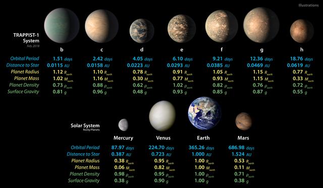 TRAPPIST-1 Planet Lineup - Updated Feb. 2018