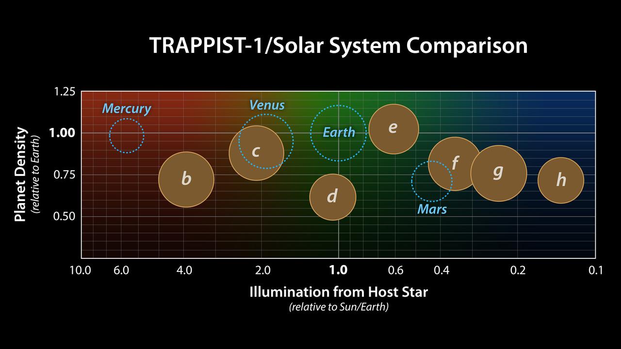 This graph presents known properties of the seven TRAPPIST-1 exoplanets (labeled b through h), showing how they stack up to the inner rocky worlds in our own solar system.  The horizontal axis shows the level of illumination that each planet receives from its host star. TRAPPIST-1 is a mere 9 percent the mass of our Sun, and its temperature is much cooler. But because the TRAPPIST-1 planets orbit so closely to their star, they receive comparable levels of light and heat to Earth and its neighboring planets.  The vertical axis shows the densities of the planets. Density, calculated based on a planet's mass and volume, is the first important step in understanding a planet's composition. The plot shows that the TRAPPIST-1 planet densities range from being similar to Earth and Venus at the upper end, down to values comparable to Mars at the lower end.  The relative sizes of the planets are indicated by the circles.  The masses and densities of the TRAPPIST-1 planets were determined by careful measurements of slight variations in the timings of their orbits using extensive observations made by NASA's Spitzer and Kepler space telescopes, in combination with data from Hubble and a number of ground-based telescopes. These measurements are the most precise to date for any system of exoplanets.  By comparing these measurements with theoretical models of how planets form and evolve, researchers have determined that they are all rocky in overall composition. Estimates suggest the lower-density planets could have large quantities of water -- as much as 5 percent by mass for TRAPPIST-1d. Earth, in comparison, has only about 0.02 percent of its mass in the form of water.   https://photojournal.jpl.nasa.gov/catalog/PIA22095