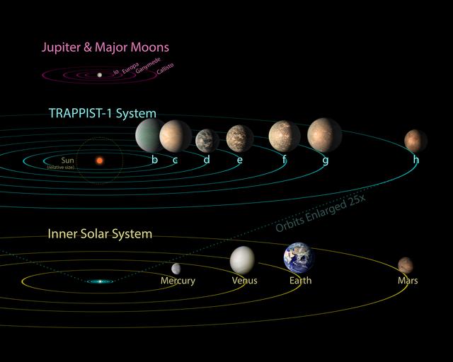 TRAPPIST-1 Compared to Jovian Moons and Inner Solar System - Updated Feb. 2018