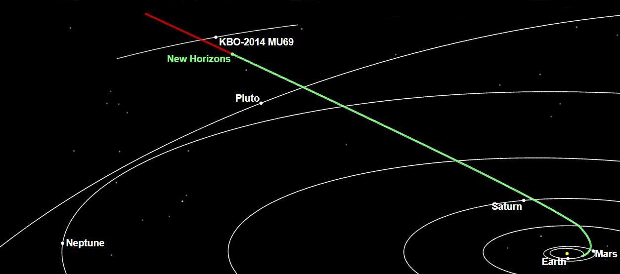 The New Horizons spacecraft is about 300 million miles (483 million kilometers) from 2014 MU69, the Kuiper Belt object it will encounter on Jan. 1, 2019.  https://photojournal.jpl.nasa.gov/catalog/PIA22188