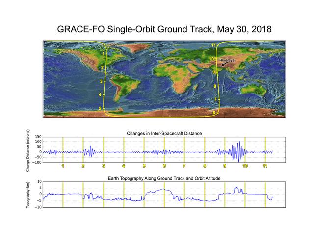 GRACE-FO has completed its first mission phase and demonstrated the performance of the precise ranging system that enables its measurements of how mass migrates around Earth.  Along the satellites' ground track (top), the inter-spacecraft distance between them changes as the mass distribution underneath (i.e., from mountains, etc.) varies. The small changes measured by the Microwave Ranging Instrument (middle) agree well with topographic features along the orbit (bottom).  https://photojournal.jpl.nasa.gov/catalog/PIA22507