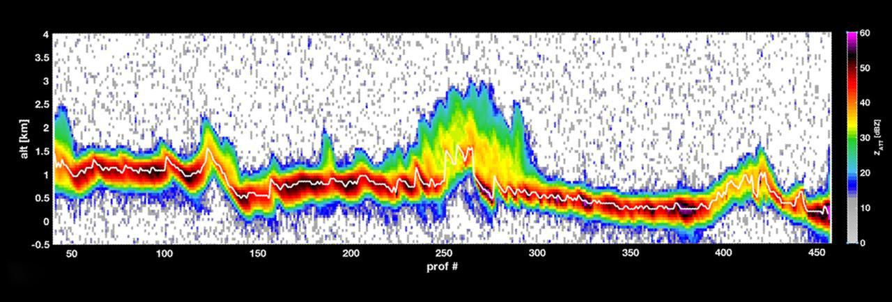 The first data from RainCube, a tiny weather satellite. RainCube is a prototype for a possible fleet of future small satellite missions that can track precipitation from space. RainCube "sees" objects by using radar, much as a bat uses sonar. The satellite's umbrella -- like antenna sends out chirps, or specialized radar signals, that bounce off raindrops, bringing back a picture of what the inside of the storm looks like.  This graph shows a storm over the mountains in Mexico in late August 2018, as measured by RainCube's radar. The data shows a vertical snapshot of the storm -- the bright white line shows the ground, while the bright colors around it show the intensity of the rainfall, as well as the more reflective areas of the terrain. Brighter colors, like yellow or red, show areas of higher reflectivity, e.g. heavier rain.  https://photojournal.jpl.nasa.gov/catalog/PIA22654