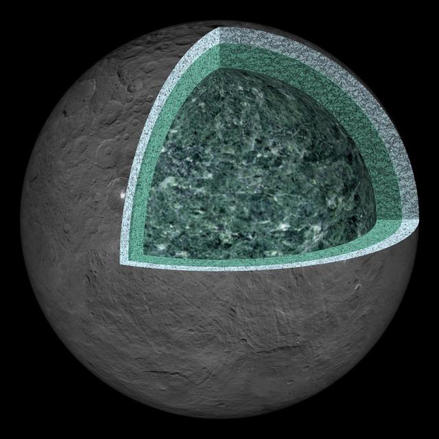 This artist's concept summarizes our understanding of how the inside of Ceres could be structured, based on the data returned by the NASA's Dawn mission.  Using information about Ceres' gravity and topography, scientists found that Ceres is "differentiated," which means that it has compositionally distinct layers at different depths. The most internal layer, the "mantle" is dominated by hydrated rocks, like clays. The external layer, the 24.85-mile (40-kilometer) thick crust, is a mixture of ice, salts, and hydrated minerals. Between the two is a layer that may contain a little bit of liquid rich in salts, called brine. It extends down at least 62 miles (100 kilometers). The Dawn observations cannot "see" below about 62 miles (100 kilometers) in depth. Hence, it is not possible to tell if Ceres' deep interior contains more liquid or a core of dense material rich in metal.  https://photojournal.jpl.nasa.gov/catalog/PIA22660