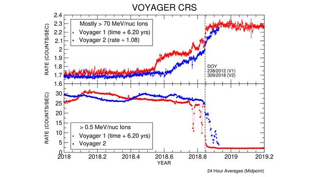 NASA image: Voyager 2 CRS Data