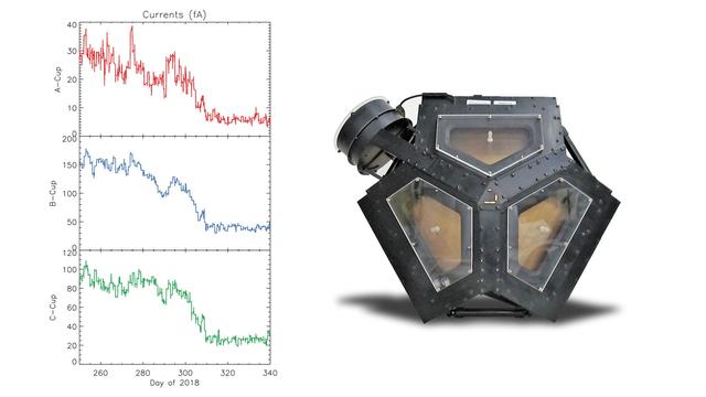 The set of graphs on the left illustrates the drop in electrical current detected in three directions by Voyager 2's plasma science experiment (PLS) to background levels. They are among the key pieces of data that Voyager scientists used to determine that Voyager 2 entered interstellar space, the space between stars, in November 2018. The disappearance in electrical current in the sunward-looking detectors indicates the spacecraft is no longer in the outward flow of solar wind plasma. It is instead in a new plasma environment -- interstellar medium plasma.  The image on the right shows the Faraday cups of the PLS. The three sunward pointed cups point in slightly different directions in order to measure the direction of the solar wind. The fourth cup (on the upper left) points perpendicular to the others.  https://photojournal.jpl.nasa.gov/catalog/PIA22922