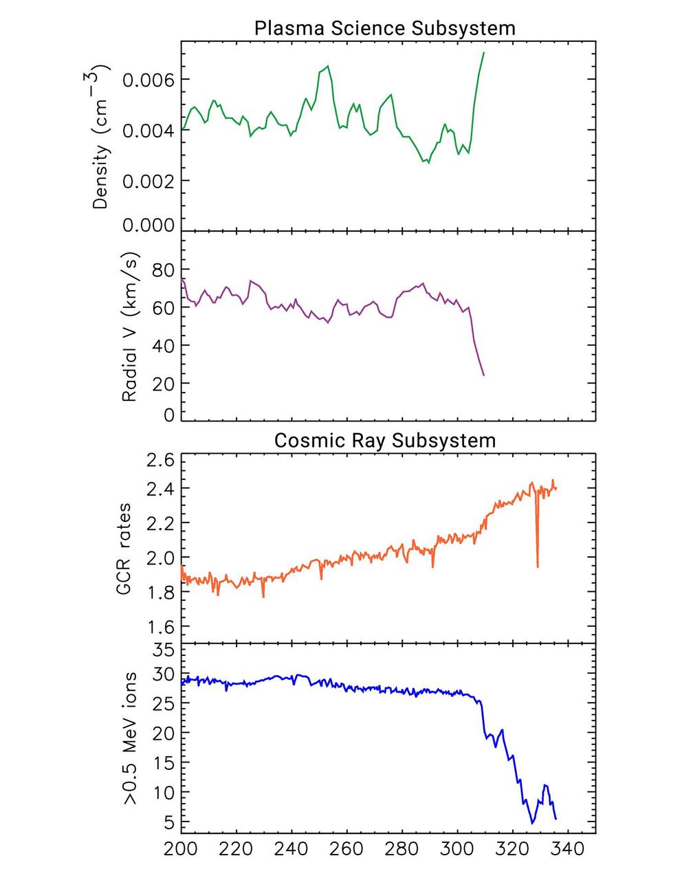 This set of graphs illustrates how data from two key instruments point to NASA's Voyager 2 spacecraft entering interstellar space, or the space between the stars, in November 2018.  The top two plots come from the plasma science experiment (PLS). The plasma -- or ionized gas -- of interstellar space is significantly denser than the plasma inside the bubble of plasma the Sun blows around itself (the heliosphere). There is a jump on the graph in November 2018. At the same time, the measurements show that the outward speed (radial velocity) of the plasma the Sun is blowing (also known as the solar wind) sharply decreased.  The bottom two plots come from the cosmic ray subsystem, which counts hits per second of higher-energy particles that originate from outside the solar bubble and lower-energy particles that originate from inside the solar bubble. The outsideparticles (also known as galactic cosmic rays or GCRs) increased and the inside particles (greater than 0.5 MeV) decreased at the same time the plasma science instrument detected its changes.  The horizontal axis proceeds according to the numbered days of the year in 2018.  https://photojournal.jpl.nasa.gov/catalog/PIA22923