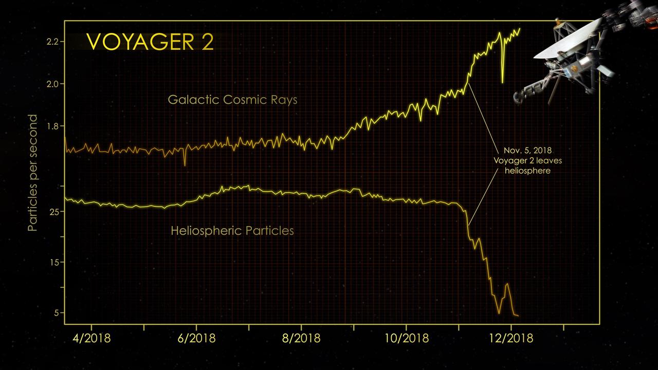 At the end of 2018, the cosmic ray subsystem (CRS) aboard NASA's Voyager 2 spacecraft provided evidence that Voyager 2 had left the heliosphere (the plasma bubble the Sun blows around itself). There were steep drops in the rate at which particles that originate inside the heliosphere hit the instrument's radiation detector. At the same time, there were significant increases in the rate at which particles that originate outside our heliosphere (also known as galactic cosmic rays) hit the detector.  The graphs show data from Voyager 2's CRS, which averages the number of particle hits over a six-hour block of time. CRS detects both lower-energy particles that originate inside the heliosphere (greater than 0.5 MeV) and higher-energy particles that originate farther out in the galaxy (greater than 70 MeV).   https://photojournal.jpl.nasa.gov/catalog/PIA22924