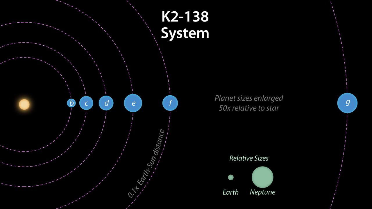 This image shows the estimated radii of the six planets in the planetary system K2-128, as well as their distance from the parent star. The radii of the Earth and Neptune are shown for scale. https://photojournal.jpl.nasa.gov/catalog/PIA23003
