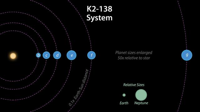 NASA image: K2-138 System Diagram