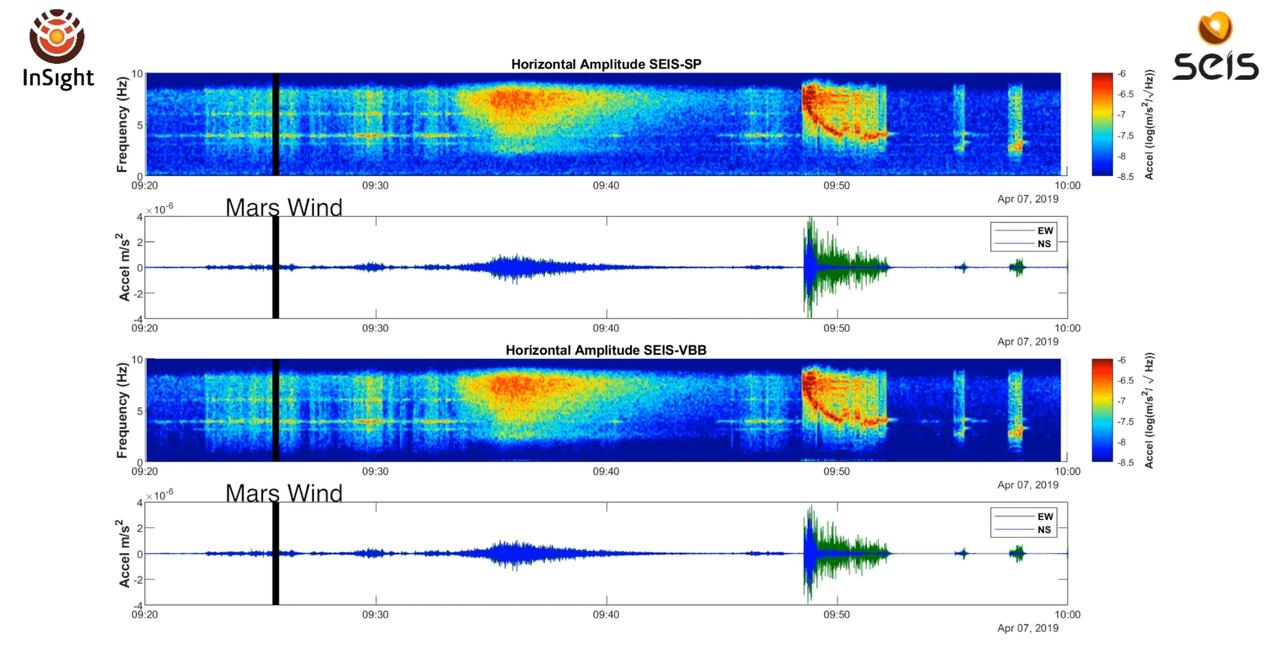 This video and audio illustrates a seismic event detected by NASA's InSight on April 6, 2019, the 128th Martian day, or sol, of the mission. Three distinct kinds of sounds can be heard, all of them detected as ground vibrations by the spacecraft's seismometer, called the Seismic Experiment for Interior Structure (SEIS): There's noise from Martian wind; the seismic event itself; and the spacecraft's robotic arm as it moves to take pictures. This event is the first likely marsquake recorded by the InSight team. Several other seismic events have been recorded but are much more ambiguous than this signal. The audio underscores just how seismically noisy the Martian surface can be and was produced from two sets of sensors included with SEIS. You can hear sounds from the Very Broad Band sensors from your left speakers and sounds from the Short Period sensors from your right speakers. Audio from both sets of sensors have been sped up by a factor of 60; the actual vibrations on Mars would not have been audible to the human ear. https://photojournal.jpl.nasa.gov/catalog/PIA23176