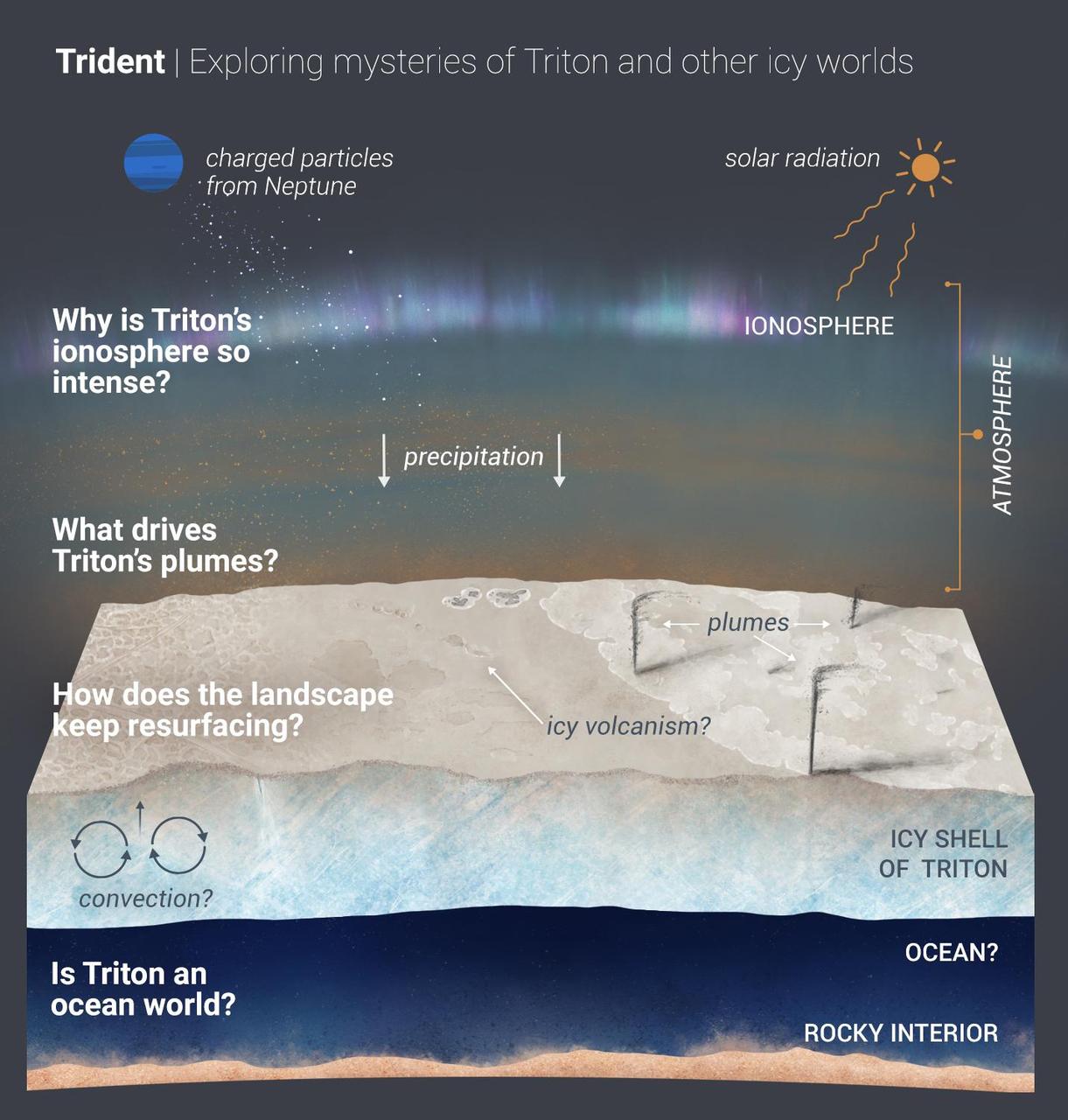 A new mission competing for selection under NASA's Discovery Program would explore Neptune's largest moon, Triton, which is potentially an ocean world with liquid water under its icy crust. Trident aims to answer the questions outlined in the graphic illustration above. The questions fall under Trident's three main goals. The first goal is to explore the factors that lead to a solar system body having the necessary ingredients — including water — to be habitable. A second goal is to explore vast, unseen lands. Most of what we know of the moon came from Voyager 2 data. But we've only seen 40% of the moon's surface; Trident would map most of the remainder. Trident's third major goal: to understand how Triton's surface keeps renewing itself. The surface is remarkably young, geologically speaking (possibly only 10 million years old in a 4.6-billion-year-old solar system) and has almost no visible craters. The Trident team is one of four developing concept studies for new missions. Up to two will be selected by summer 2021 to become a full-fledged mission and will launch later in the decade. https://photojournal.jpl.nasa.gov/catalog/PIA23874
