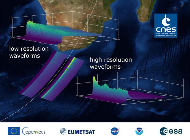 This graphic, released on Dec. 10, 2020, shows the basic radar measurements, called waveforms, collected by the instrument that monitors sea level on the Sentinel-6 Michael Freilich satellite, which launched Nov. 21, 2020. The instrument, called an altimeter, works by bouncing a radar signal off the ocean surface and measuring how long it takes to go out and return. The higher-resolution waveforms focus on a smaller area of the ocean than the lower-resolution waveforms, allowing researchers to resolve smaller ocean features such as currents closer to the coast. The waveform provides information not only on sea level, but also on wave height and wind speed. https://photojournal.jpl.nasa.gov/catalog/PIA24136