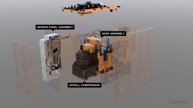 An illustration of MOXIE (Mars Oxygen ISRU Experiment) and its components. An air pump pulls in carbon dioxide gas from the Martian atmosphere, which is then regulated and fed to the Solid OXide Electrolyzer (SOXE), where it is electrochemically split to produce pure oxygen.  https://photojournal.jpl.nasa.gov/catalog/PIA24177
