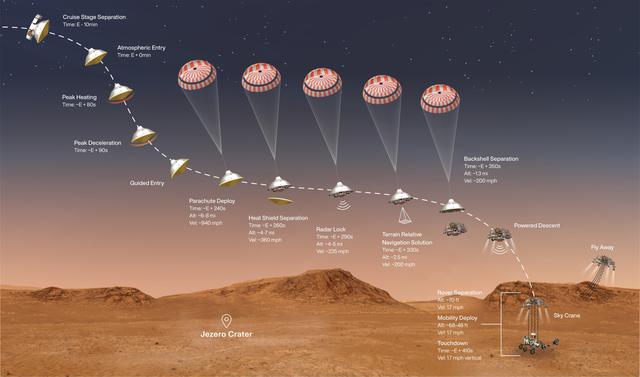 NASA image: Perseverance Rover's Entry, Descent and Landing Profile