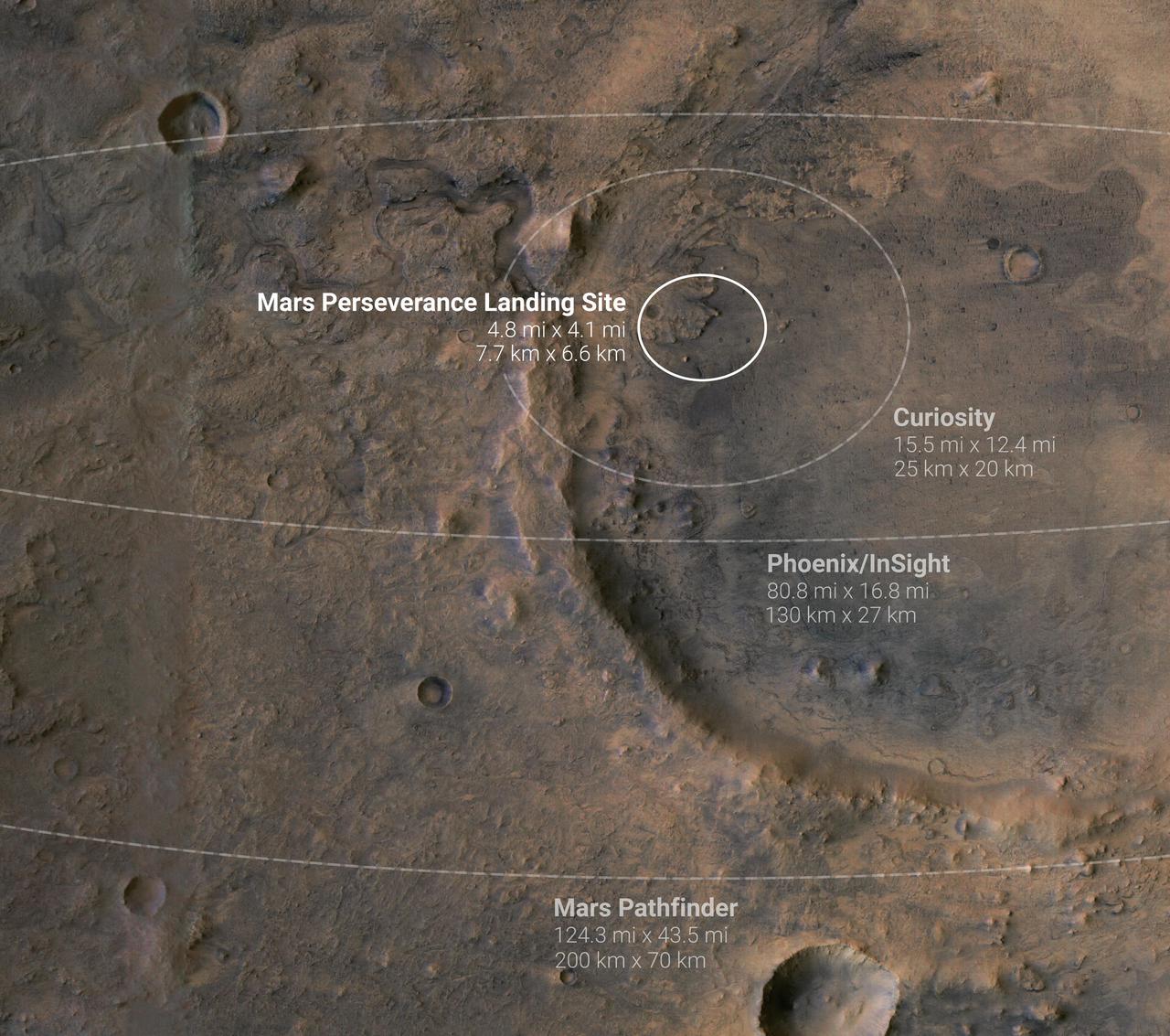This annotated image shows landing ellipses for five NASA missions to Mars. A landing ellipse is the region within which a probe is expected to land based on its trajectory as it approaches the planet. A smaller landing ellipse means engineers have created a more precise model of the probe's expected trajectory. The four ellipses shown here are for the Perseverance Mars rover, Curiosity Mars rover, InSight Mars lander, Phoenix lander, and Mars Pathfinder probe. https://photojournal.jpl.nasa.gov/catalog/PIA24377