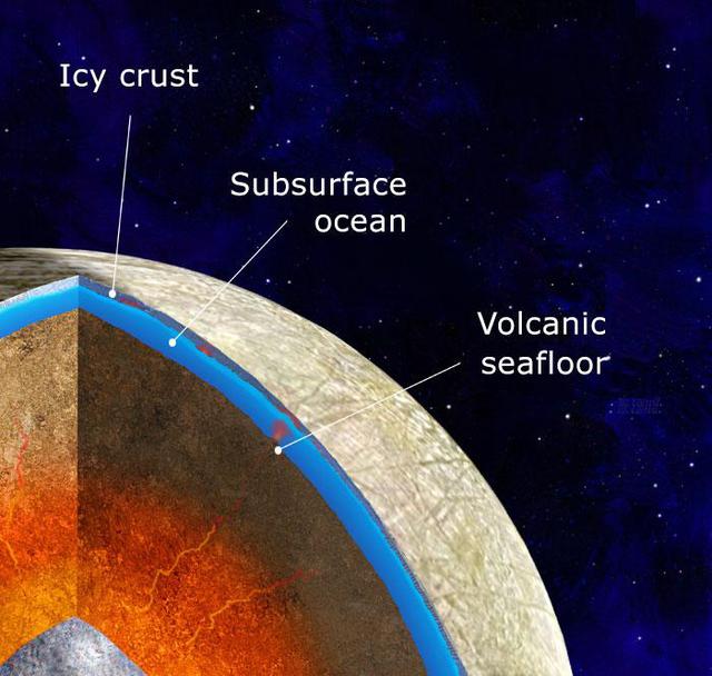 This illustration depicts scientists' findings about what the interior of Jupiter's moon Europa may look like: an iron core, surrounded by a rocky mantle believed to be in direct contact with a vast, internal ocean.  New research and computer modeling show that volcanic activity may have occurred on the seafloor of Jupiter's moon Europa in the recent past – and may still be happening. The new work shows how internal heat produced by tides—warping of Europa's shape as it changes distance from Jupiter during its orbit—could partially melt its rocky layer, a process that could feed volcanoes on the ocean floor. The recent modeling of how this internal heat is produced and transferred is the most detailed and thorough examination of the effect this heating has on the moon.  NASA scientists will have the opportunity to put the new predictions to the test when the agency's Europa Clipper spacecraft (aiming for a 2024 launch) reaches its target. Europa Clipper will orbit Jupiter and perform dozens of close flybys of Europa to map the moon and investigate its composition. The mission's goal is to explore whether the moon's global ocean has conditions suitable for life.  https://photojournal.jpl.nasa.gov/catalog/PIA24477