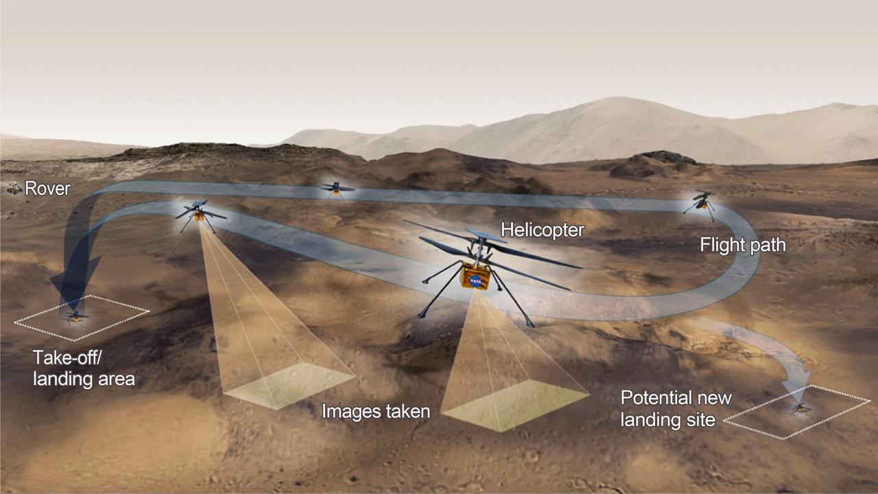 This graphic shows the general activities the team behind NASA's Ingenuity Mars Helicopter hopes to accomplish on a given test flight on the Red Planet. The helicopter will have 31 Earth days (30 sols, or Martian days) for its test flight program.  https://photojournal.jpl.nasa.gov/catalog/PIA24496