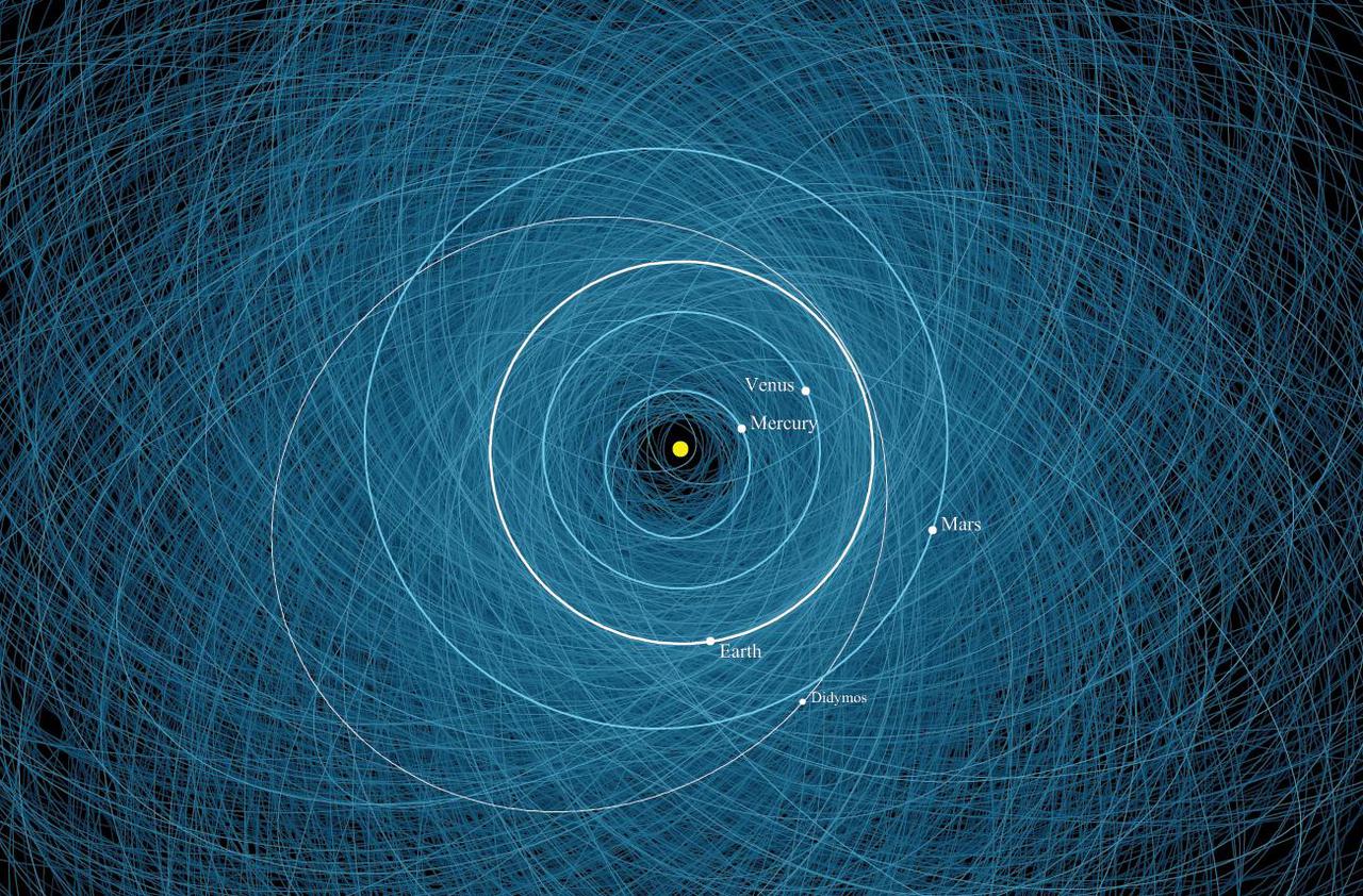 This diagram shows the orbit of binary asteroid Didymos around the Sun. Didymos consists of a large, nearly half-mile-wide (780-meter-wide) asteroid orbited by a smaller, 525-foot-wide (160-meter-wide) asteroid, or moonlet. Didymos' orbital path around the Sun is shown as the thin white ellipse and Earth's orbit is the thick white line. In the background are the orbits for 2,200 other known potentially hazardous asteroids.  A potentially hazardous asteroid is classified as an asteroid wider than about 460 feet (140 meters) with an orbit that brings it within 5 million miles (8 million kilometers) of Earth's orbit.  Didymos' smaller asteroid is the target of NASA's Double Asteroid Redirect Test (DART) mission. The DART spacecraft is a kinetic impactor designed to collide with the moonlet to see how its orbit around the larger asteroid will be changed by the impact. The outcome of this mission will help NASA determine whether the method could be used to modify the trajectory of an asteroid should one threaten Earth in the future. Didymos is not a danger to our planet.  This orbital diagram was produced by the Center for Near Earth Object Studies (CNEOS), which is managed by NASA's Jet Propulsion Laboratory in Southern California. CNEOS characterizes every known near-Earth asteroid (NEA) orbit to improve long-term impact hazard assessments in support of NASA's Planetary Defense Coordination Office (PDCO).  https://photojournal.jpl.nasa.gov/catalog/PIA24565