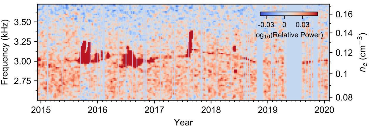 Weak but nearly continuous plasma oscillation events — visible as a thin red line in this graphic — connect stronger events in Voyager 1's Plasma Wave Subsystem data.  https://photojournal.jpl.nasa.gov/catalog/PIA24572