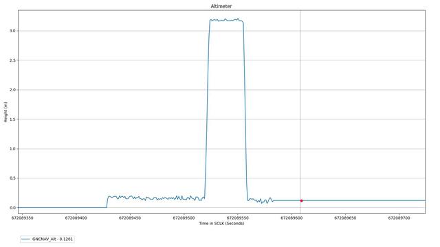 This altimeter chart shows data from the first flight of NASA's Ingenuity Mars Helicopter, which occurred on April 19, 2021.  The Ingenuity Mars Helicopter was built by JPL, which also manages this technology demonstration project for NASA Headquarters. It is supported by NASA's Science Mission Directorate, Aeronautics Research Mission Directorate, and Space Technology Mission Directorate. NASA's Ames Research Center and Langley Research Center provided significant flight performance analysis and technical assistance during Ingenuity's development.  A key objective for Perseverance's mission on Mars is astrobiology, including the search for signs of ancient microbial life. The rover will characterize the planet's geology and past climate, pave the way for human exploration of the Red Planet, and be the first mission to collect and cache Martian rock and regolith (broken rock and dust).  Subsequent NASA missions, in cooperation with ESA (European Space Agency), would send spacecraft to Mars to collect these sealed samples from the surface and return them to Earth for in-depth analysis.  The Mars 2020 Perseverance mission is part of NASA's Moon to Mars exploration approach, which includes Artemis missions to the Moon that will help prepare for human exploration of the Red Planet.  https://photojournal.jpl.nasa.gov/catalog/PIA24587