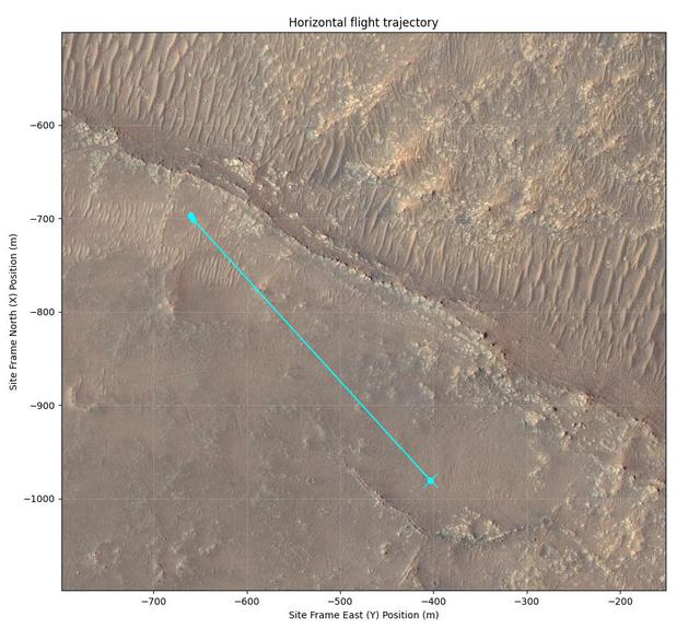 This annotated image of Mars' Jezero Crater depicts the ground track and waypoints of the Ingenuity Mars Helicopter's planned 11th flight, scheduled to take place no earlier than Aug. 4, 2021. It was generated using terrain imaged by the HiRISE camera aboard NASA's Mars Reconnaissance Orbiter. The goal of Flight 11 is to move Ingenuity to a new location where it can support the Perseverance rover by obtaining imagery of geologic features in the "South Seí­tah" area.  This graphic indicates the helicopter's location at takeoff with a pale blue dot on the lower right; upper-left dots indicate its new landing site.  https://photojournal.jpl.nasa.gov/catalog/PIA24690
