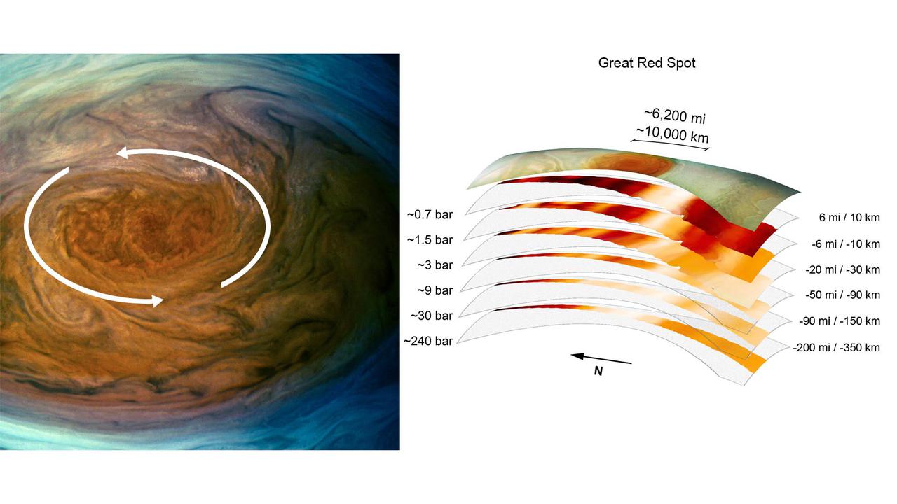 The annotated image on the left from the JunoCam imager aboard NASA's Juno spacecraft depicts the anticyclonic (counterclockwise) rotation of Jupiter's Great Red Spot. The graphic on the right highlights the large-scale structure of the Great Red Spot as seen by the spacecraft's microwave radiometer (MWR) instrument. Data for the image and the microwave radiometer results were collected during a low flyby of Jupiter which took place on July 11, 2017.  The radiometer data was acquired from the six channels of MWR. Each MWR channel peers progressively deeper below the visible cloud tops. In fact, the MWR instrument enables Juno to see deeper into Jupiter than any previous spacecraft or Earth-based observations.  Unlike Earth, which as a solid surface, Jupiter is a gas giant with no discernable solid surface. So the planetary science community has defined the "base" of Jupiter's atmosphere to be defined as the location where its pressure is equivalent to is 1 bar. The bar is a metric unit of pressure which at 14.5 pounds per square inch is slightly less than the average atmospheric pressure on Earth at sea level. The numbers noted to the left of each layer of MWR data indicates the pressure (in bars) that is present at the location in the atmosphere where the MWR reading occurred.  The distance measurements to the right of each layer of MWR data provides the distance – either above or below the 1 bar level – that the corresponding MWR measurement was taken.  For context, the top layer in the figure is a visible-light image depicting Jupiter's different levels of clouds, with an average altitude about 6 miles above the 1 bar pressure region.   https://photojournal.jpl.nasa.gov/catalog/PIA24819