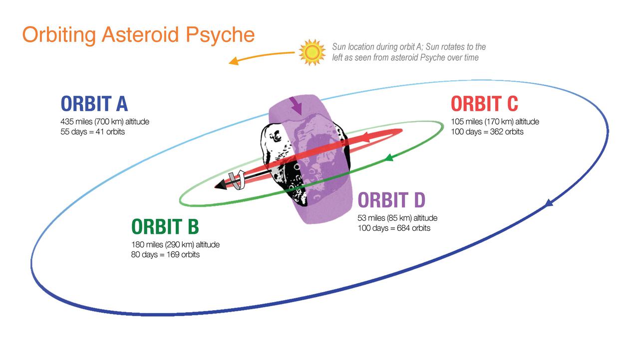 This illustration shows how NASA's Psyche spacecraft will explore the asteroid Psyche, beginning with Orbit A when it arrives at the asteroid in early 2026. The initial orbit is designed to be at a high altitude – about 435 miles (700 kilometers) above the asteroid's surface.  Over the following 20 months, the spacecraft will use its electric propulsion system to dip into lower and lower orbits as it conducts its science investigation. Eventually, the spacecraft will establish a final orbit (Orbit D) about 53 miles (85 kilometers) above the surface.  Set to launch in August 2022, Psyche will investigate a metal-rich asteroid of the same name, which lies in the main asteroid belt between Mars and Jupiter. Scientists believe the asteroid could be part or all of the iron-rich interior of an early planetary building block that was stripped of its outer rocky shell as it repeatedly collided with other large bodies during the early formation of the solar system.  https://photojournal.jpl.nasa.gov/catalog/PIA24896