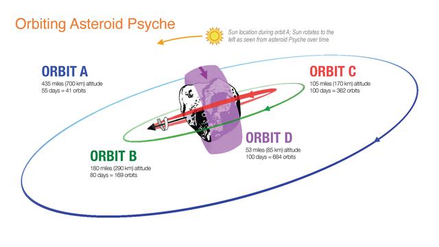 Orbiting Asteroid Psyche (Illustration)