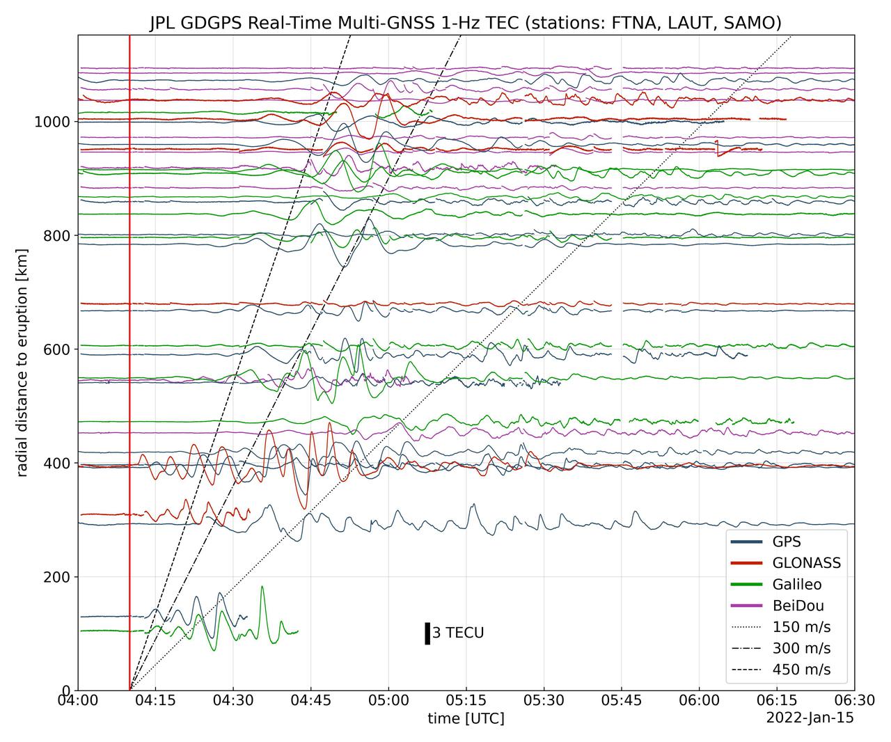 Real-time data collected by the Global Differential Global Positioning System network, operated by NASA's Jet Propulsion Laboratory, shows the atmospheric signature of the Hunga Tonga Hunga Ha'apai volcanic eruption in Tonga on Jan. 15, 2022.      The data is a measure of the density of electrons (known as total electron content units, or TECU) in the ionosphere – the outermost layer of the atmosphere, which starts between 50 and 56 miles (80 to 90 kilometers) above Earth's surface. Navigation radio signals, like those received by location sensors on smartphones, are broadcast by global navigation satellite systems (GNSS) and experience delays when passing through the ionosphere. The extent of the delay depends on the density of electrons within the path of the GNSS signal in this atmospheric layer.      When an explosive event such as a volcanic eruption or large earthquake injects energy into the atmosphere, the pressure waves from that event change the electron density in the ionosphere. These perturbations show up as tiny changes to the delays that GNSS radio signals usually experience as they pass through the atmosphere.      The vertical red line in the data plot indicates the time of the eruption. The horizontal squiggles show electron density profiles picked up in the signals of four GNSS constellations, or groups of satellites: GPS, GLONASS, Galileo, and BeiDou. The slanted dashed and dotted lines indicate the velocity of waves.  https://photojournal.jpl.nasa.gov/catalog/PIA24905