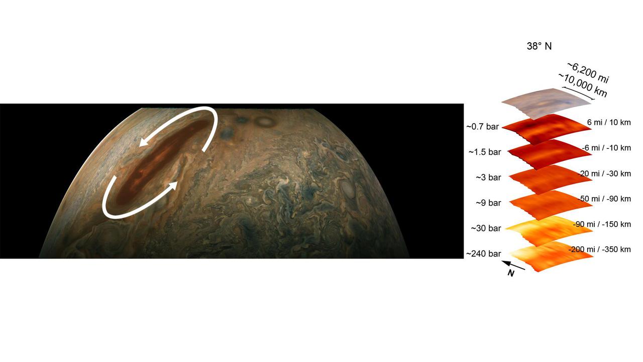 The color-enhanced image on the left is from the JunoCam imager aboard NASA's Juno spacecraft and has been annotated to depict the anticyclonic (counterclockwise) rotation of one of Jupiter's intriguing atmospheric phenomena – a long, brown oval cyclonic region known as a "brown barge." The graphic on the right highlights the large-scale structure of the brown barge as seen by the spacecraft's microwave radiometer (MWR) instrument. Data for the image and the microwave radiometer results were collected during a low flyby of Jupiter. Brown barges usually lie within Jupiter's dark North Equatorial Belt, although they are sometimes found in the similarly dark South Equatorial Belt as well. They can often be difficult to detect visually because their color blends in with the dark surroundings. Brown barges usually dissipate after the entire cloud belt undergoes an upheaval and reorganizes itself. Juno is providing the first glimpses of the detailed structure within such a barge. The radiometer data was acquired from the six channels of MWR. Each MWR channel peers progressively deeper below the visible cloud tops. In fact, the MWR instrument enables Juno to see deeper into Jupiter than any previous spacecraft or Earth-based observations. Unlike Earth, which as a solid surface, Jupiter is a gas giant with no discernable solid surface. So the planetary science community has defined the "base" of Jupiter's atmosphere as the location where its pressure is equivalent to 1 bar. The bar is a metric unit of pressure that, at 14.5 pounds per square inch, is slightly less than the average atmospheric pressure on Earth at sea level. The numbers to the left of each layer of MWR data indicates the pressure that is present at the location in the atmosphere where the MWR reading occurred. The distance measurements to the right of each layer of MWR data provides the distance – either above or below the 1 bar level – at which the corresponding MWR measurement was taken. For context, the top layer in the figure is a visible-light image depicting Jupiter's different levels of clouds, with an average altitude about 6 miles above the 1 bar pressure region. https://photojournal.jpl.nasa.gov/catalog/PIA24974