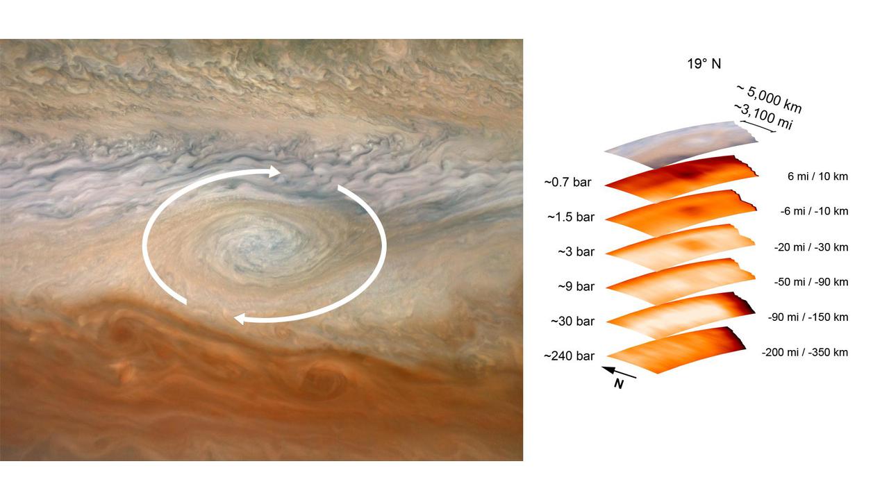 The image on the left, taken by the JunoCam imager aboard NASA's Juno spacecraft, has been annotated to depict the clockwise rotation of a vortex at Jupiter. The graphic on the right highlights the large-scale structure of the feature as seen by the spacecraft's microwave radiometer (MWR) instrument. Data for the image and the microwave radiometer results were collected during a low flyby of Jupiter that took place on July 21, 2019.  The radiometer data was acquired from the six channels of MWR. Each MWR channel peers progressively deeper below the visible cloud tops. In fact, the MWR instrument enables Juno to see deeper into Jupiter than any previous spacecraft or Earth-based observations.  Unlike Earth, which as a solid surface, Jupiter is a gas giant with no discernable solid surface. So the planetary science community has defined the "base" of Jupiter's atmosphere as the location where its pressure is equivalent to 1 bar. A bar is a metric unit of pressure that, at 14.5 pounds per square inch, is slightly less than the average atmospheric pressure on Earth at sea level. The numbers to the left of each layer of MWR data above indicate the pressure at the location in the atmosphere where the MWR reading occurred.  The measurements to the right of each layer of MWR data provide the distance – either above or below the 1 bar level – from which the corresponding MWR measurement was taken. For context, the top layer in the figure is a visible-light image depicting Jupiter's different levels of clouds, with an average altitude about 6 miles above the 1 bar pressure region.  https://photojournal.jpl.nasa.gov/catalog/PIA24975