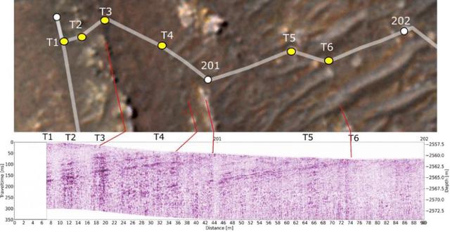 This annotated-composite graphic shows the entry of NASA's Perseverance rover into the "South Séítah" geologic unit from both an orbital and subsurface perspective.  The annotated view from NASA's Mars Reconnaissance Orbitor (MRO) depicts the route Perseverance took into Séítah. The image was provided by MRO's High Resolution Imaging Experiment (HiRISE).  The graphic below the orbital image is the first "radargram" to be released by the Radar Imager for Mars' Subsurface Experiment (RIMFAX) instrument aboard Perseverance. It shows the subsurface as the rover drove across the "Artuby" ridgeline. The red lines link bright subsurface "reflectors" to erosion-resistant layers outcropping at the surface.  The University of Arizona, in Tucson, operates HiRISE, which was built by Ball Aerospace & Technologies Corp., in Boulder, Colorado. NASA's Jet Propulsion Laboratory, a division of Caltech in Pasadena, California, manages the Mars Reconnaissance Orbiter Project for NASA's Science Mission Directorate, Washington.  A key objective for Perseverance's mission on Mars is astrobiology, including the search for signs of ancient microbial life. The rover will characterize the planet's geology and past climate, pave the way for human exploration of the Red Planet, and be the first mission to collect and cache Martian rock and regolith (broken rock and dust).  Subsequent NASA missions, in cooperation with ESA (European Space Agency), would send spacecraft to Mars to collect these sealed samples from the surface and return them to Earth for in-depth analysis.  https://photojournal.jpl.nasa.gov/catalog/PIA25025
