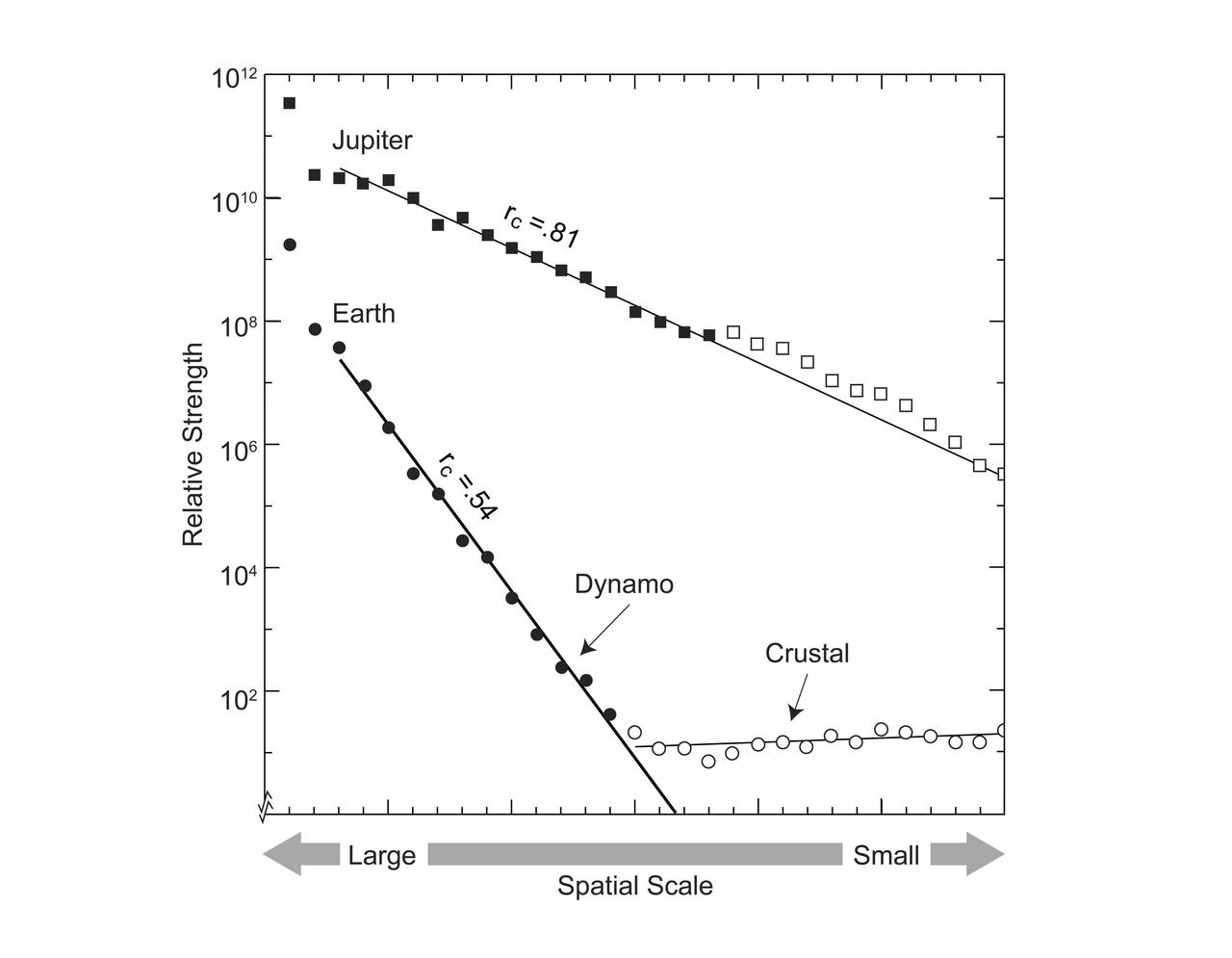 This graphic compares the magnetic fields of Earth and Jupiter, characterizing the field on the surface of each planet in terms of spatial scale, with large scale to the left, and small scale to the right. The linear progression of terms characterizing Earth's field identifies a dynamo core radius at 0.54 planet radius and crustal magnetization at smaller scales. By analogy, the new Jupiter model identifies a dynamo core radius at 0.81 planet radius, in the convective metallic hydrogen just beneath a zone stabilized by helium rain.  https://photojournal.jpl.nasa.gov/catalog/PIA25064