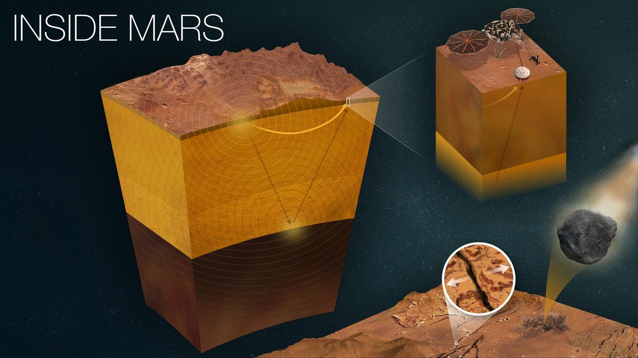 NASA's InSight Mars lander uses a seismometer to study the inner layers of Mars. Seismic signals from quakes change as they pass through different kinds of materials; seismologists can "read" the squiggles of a seismogram to study the properties of the planet's crust, mantle, and core. This infographic shows those layers, and how InSight uses quakes to study them. It also shows a close-up of InSight and the major sources of marsquakes. Most quakes are created by heat and pressure inside the planet, which cause rock to fracture; another source is meteors striking the surface. https://photojournal.jpl.nasa.gov/catalog/PIA25282