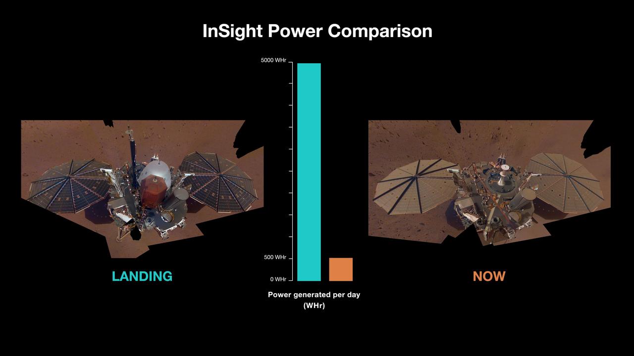 The solar panels on NASA's InSight Mars lander produced roughly 5,000 watt-hours each Martian day, or sol, after the spacecraft touched down. But by spring 2022, enough dust had settled on the panels that they were only producing about 500 watt-hours each sol.  The lander's first full selfie, which shows clean panels, was taken in December 2018; the dusty selfie (at right) is from images taken in March and April 2019.  https://photojournal.jpl.nasa.gov/catalog/PIA25284