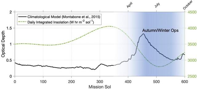 This graphic depicts the environmental conditions at Jezero Crater from the day NASA's Perseverance Mars rover landed there – on Feb. 18, 2021, the first Martian day, or sol, of the mission – through Sol 600.  The black line indicates a climatological model of atmospheric opaqueness (a measurement known as "tau") over a Martian year. The expected daily insolation, or the amount of Sun's rays reaching the solar panel, is illustrated by the green dotted line. While a year on Earth lasts 365 days, on Mars a year lasts 668 sols.  https://photojournal.jpl.nasa.gov/catalog/PIA25322