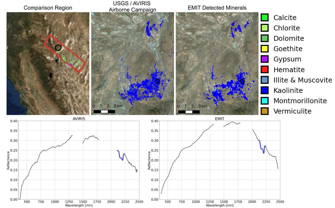 Since NASA's Earth Surface Mineral Dust Source Investigation (EMIT) imaging spectrometer was installed on the International Space Station in late July 2022, the EMIT science team has been validating its data against data gathered in 2018 by NASA's Airborne Visible/Infrared Imaging Spectrometer (AVIRIS). EMIT recently collected data from a mountainous area of Nevada about 130 miles (209 kilometers) northeast of Lake Tahoe. The instrument measures reflected solar energy from Earth across hundreds of wavelengths from the visible to the infrared range of the spectrum. The intensity of the reflected light varies by wavelength based on the material. Scientists use these patterns, called spectral fingerprints, to pinpoint the locations of surface minerals on a map. The top left map shows the region both the EMIT and AVIRIS data sets cover. The center image is a mineral map featuring AVIRIS data. At right is a map generated with EMIT data. The center and right images reveal portions of the landscape dominated by kaolinite, a light-colored clay mineral that scatters sunlight. This comparison, which shows a close match of the data, was one of many that confirmed the accuracy of EMIT's data. The bottom row features an AVIRIS spectral fingerprint, left, beside EMIT data for the same location. The graphs show agreement in the kaolinite fingerprint region, which is marked in blue. Over the course of its 12-month mission, EMIT will collect measurements of 10 important surface minerals – kaolinite, hematite, goethite, illite, vermiculite, calcite, dolomite, montmorillonite, chlorite, and gypsum – in arid regions between 50-degree south and north latitudes in Africa, Asia, North and South America, and Australia. The data EMIT collects will help scientists better understand the role of airborne dust particles in heating and cooling Earth's atmosphere on global and regional scales. https://photojournal.jpl.nasa.gov/catalog/PIA25428