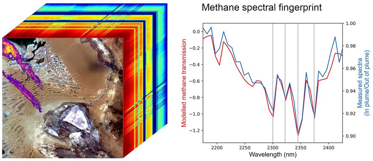 Produced with data from NASA's Earth Surface Mineral Dust Source Investigation (EMIT) mission, this image uses two different ways of displaying methane's unique pattern of absorbed infrared light – called a spectral fingerprint. This potent greenhouse gas is estimated to be 80 times more effective at trapping heat in the atmosphere than carbon dioxide.  EMIT uses an imaging spectrometer to detect the spectral fingerprints of various materials on Earth's surface and in its atmosphere. Installed on the International Space Station in July 2022, EMIT was originally intended to map the prevalence of minerals in Earth's arid regions, such as the deserts of Africa, Australia, and the Americas. Scientists verified that EMIT could also detect the spectral fingerprints of methane and carbon dioxide exceptionally well when they were checking the accuracy of the image spectrometer's mineral data.  The left panel shows an EMIT data cube that spans an area of Turkmenistan roughly 2,500 square miles (6,400 square kilometers). The rainbow colors extending through the data cube represent the spectral fingerprints from each location within the scene at the front of the cube. The purple, orange, and yellow streaks shown on the satellite image represent multiple methane plumes; the colors correspond to differing concentrations of methane.  The line graph on the right displays the methane spectral fingerprint measured by EMIT (blue line). The red line displays the expected spectral fingerprint for methane calculated using an atmospheric simulation.  The data for this image was collected by EMIT in August 2022.  https://photojournal.jpl.nasa.gov/catalog/PIA25593