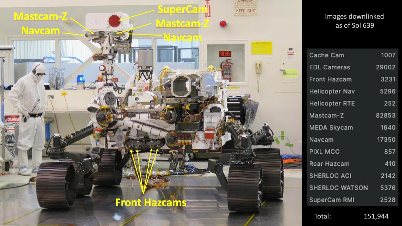 This annotated image points out the various cameras aboard NASA's Perseverance Mars rover; the list on the right indicates how many images each camera has taken as of Dec. 6, 2022, the 639th Martian day, or sol, of the mission. (Some of the cameras listed aren't visible in the image, including those aboard the Ingenuity Mars Helicopter.)  A key objective for Perseverance's mission on Mars is astrobiology, including the search for signs of ancient microbial life. The rover will characterize the planet's geology and past climate, pave the way for human exploration of the Red Planet, and be the first mission to collect and cache Martian rock and regolith (broken rock and dust).  Subsequent NASA missions, in cooperation with ESA (European Space Agency), would send spacecraft to Mars to collect these sealed samples from the surface and return them to Earth for in-depth analysis.  The Mars 2020 Perseverance mission is part of NASA's Moon to Mars exploration approach, which includes Artemis missions to the Moon that will help prepare for human exploration of the Red Planet.  https://photojournal.jpl.nasa.gov/catalog/PIA25653