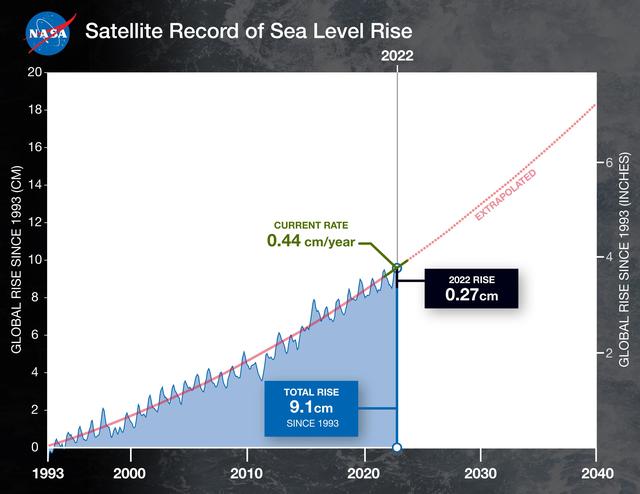NASA image:  30 Years of Sea Level Rise