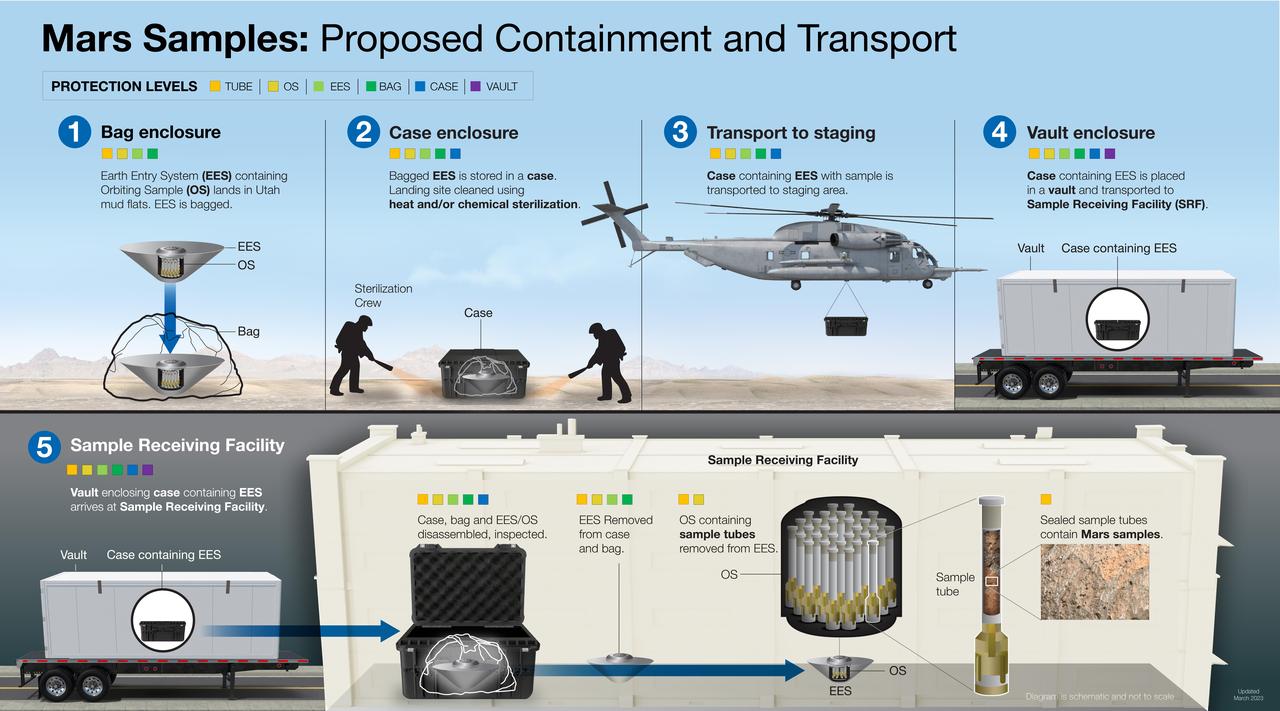 This illustration shows the proposed process for safely recovering, containing, and transporting Mars samples gathered by NASA's Perseverance Mars rover after they are returned to Earth as part of the joint NASA/ESA (European Space Agency) Mars Sample Return Campaign.  The process of carefully containing and handling the samples would begin long before they arrive on Earth. Every phase of the Mars Sample Return campaign from collection and sealing to launch, transfer, and landing has been developed with a "safety first" approach. Sample handling and curation experts would be involved in planning for the round trip at each phase of the campaign.  After its journey back to Earth from Mars on the ESA-provided Earth Return Orbiter, the capsule containing the samples would land at the Utah Test and Training Range in west-central Utah. NASA would securely transport the capsule and its contents to a Sample Return Facility at a location to be determined. Once at the facility, the samples would undergo a rigorous process to assess whether they are safe for release for detailed analysis by scientists from around the world.  https://photojournal.jpl.nasa.gov/catalog/PIA25857