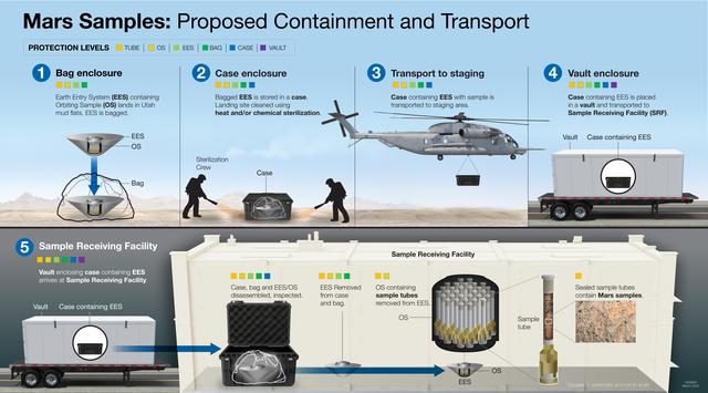 NASA image: Mars Samples: Proposed Containment and Transport