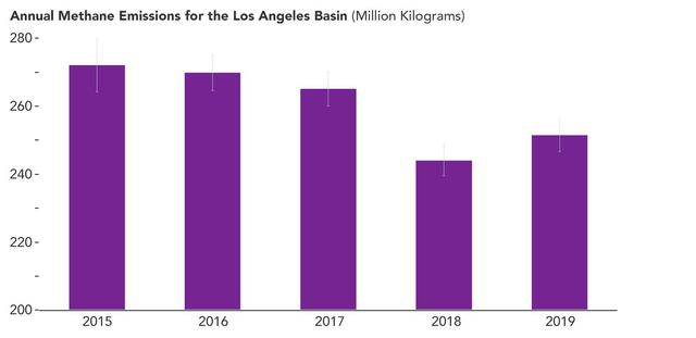 NASA image: Declining Methane Emissions in the Los Angeles Basin